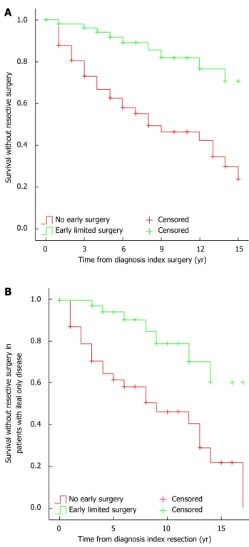 Table 3  Factors associated with the need for early limited  surgery in logistic regression analysis