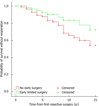 years, respectively,  P Logrank  &gt; 0.05, Figure 3A). Similar re- re-sults were found if the analysis was restricted to patients  with disease limited to the ileum only (n = 33, early  sur-gery: 0%, 5.8%, and 20%, vs non-early sursur-gery: 0%, 7.7%,  and