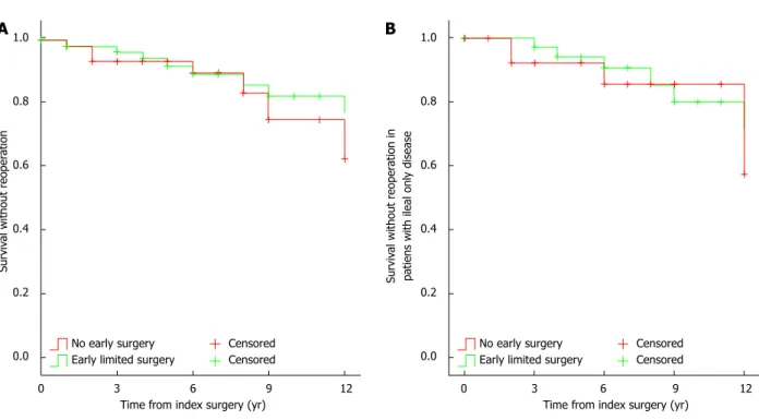 Figure 3  Need for reoperation in Crohn's disease patients with and without early resective surgery after matching on propensity scores