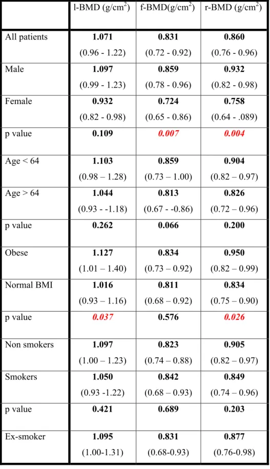 Table 4. Bone mineral density in patients with different risk factors of atherosclerosis  and osteoporosis