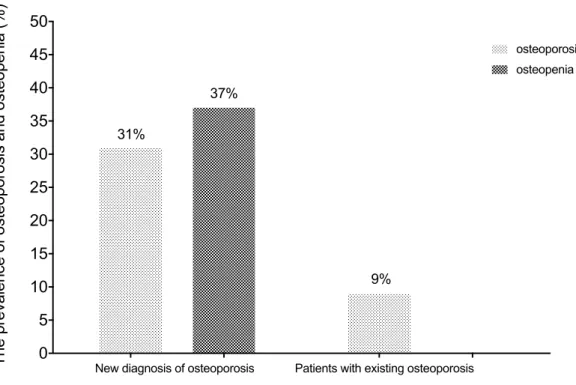 Figure 5. Bar chart displaying the percentage of bone disease before and after DEXA  scan in patients with Peripheral Artery Disease 