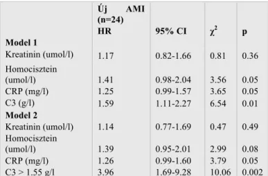 Table  1.  Regression  analysis.  The  connection  between  C3  and  MI  is  independent  of  CRP,  homocisteine and  creatinine 