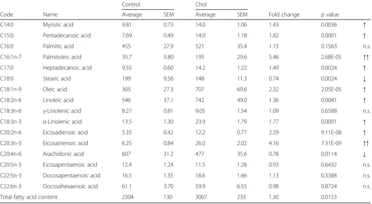 Table 4 Fatty acid content of the plasma in isolated hypercholesterolemia
