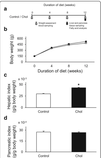 Fig. 1 a Experimental protocol; b Body weight of control (o) and isolated hypercholesterolemic ( ● ) rats in week 0, 4, 8, and 12; c liver weight index (liver weight/body weight) and d pancreas weight index (pancreas weight/body weight) at the end of the d