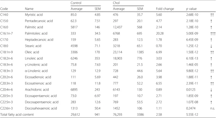 Table 3 Fatty acid content of the liver in isolated hypercholesterolemia