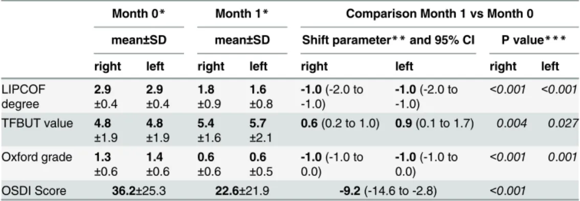 Table 2. Characteristic measures of the dry-eye syndrome after three months treatment with Conheal.