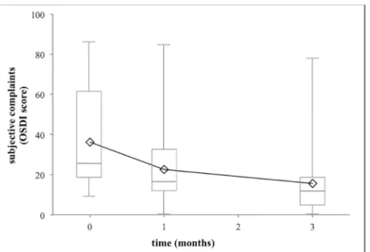 Fig 5. Impact of 1 and 3 months of artificial tear treatment on the subjective complaints of patients.