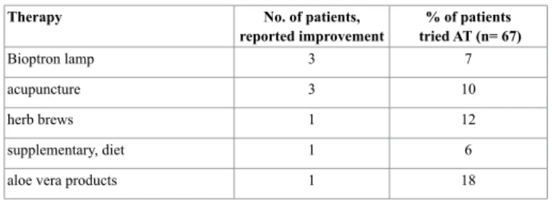 Table 4.  Flare up of AD symptoms by using AT reported by the patients.