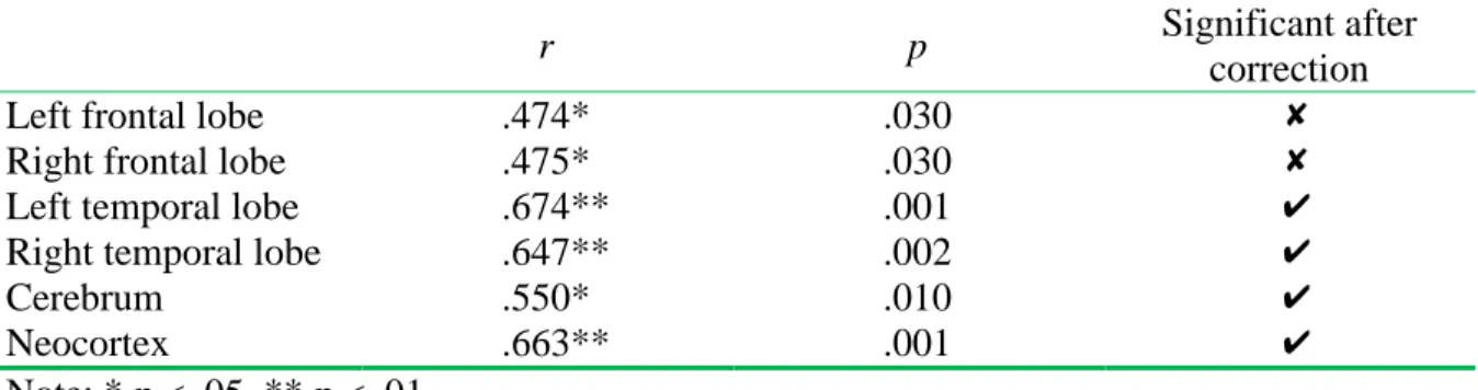 Table 2. Partial correlations between Sociability score and brain areas 