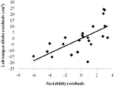 Figure  1.  Partial  correlation  between  the  Sociability  scores  and  the  volumes  of  the  left  temporal lobe (r (23)  = .674, p = .001) 