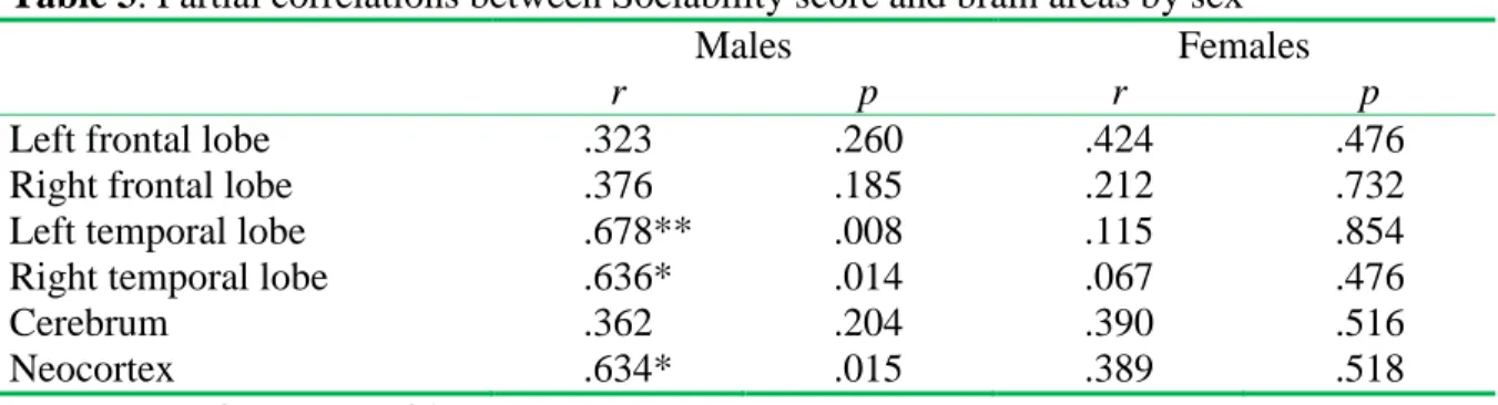Table 3. Partial correlations between Sociability score and brain areas by sex 