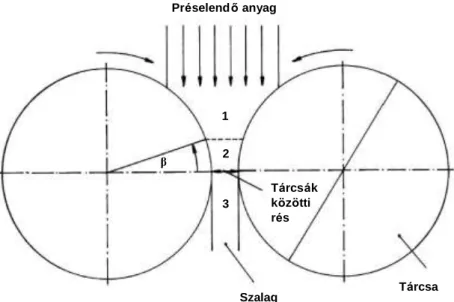 9. ábra   Szalagos préselő berendezés sematikus rajza. 1 – töltési zóna, 2 – préselési zóna, 3 – extrúziós zóna, β – befogási szög [70]