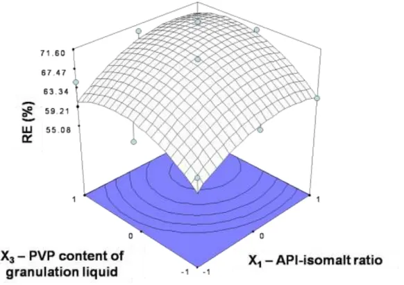 Fig. 5.  Response  surface  plot  for  relative  elasticity  at  2000  rpm  mixing  speed  and  10  kN  compression force