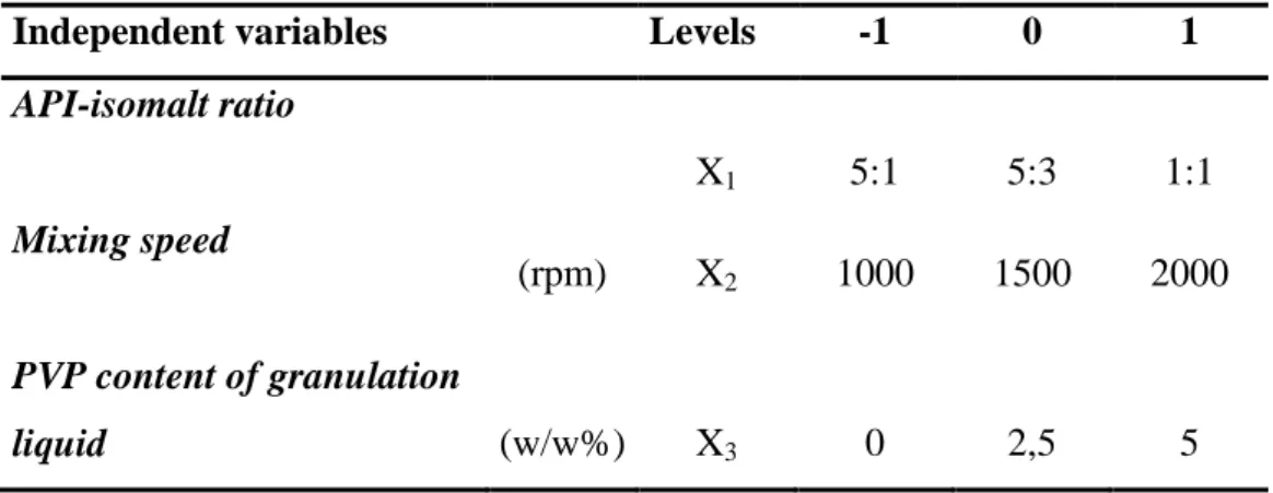 Table 1.   Factorial design parameters and experimental conditions 