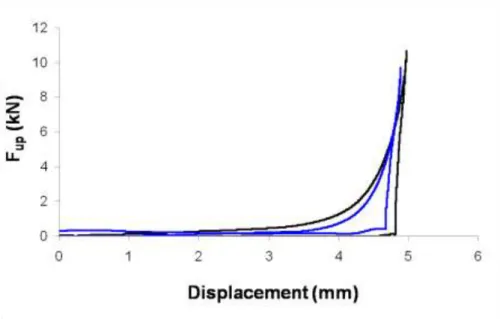 Fig 2.   Compression force of as a function of displacement. The blue curve represents a more  elastic  batch  (RE=71,14%),  while  the  black  curve  represents  a  less  elastic  system  (RE=55,70%)
