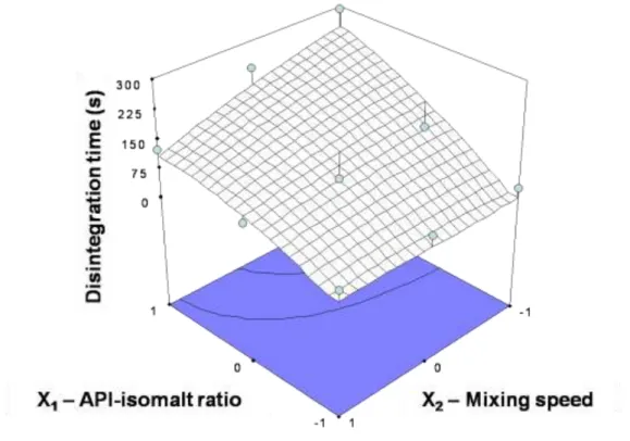 Fig 3.   Response surface plot for disintegration time  of tablets compressed with 15 kN