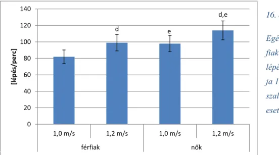 17. ábra:   Egészséges  fér-fiak  és  nők  lépéshossz  és  lépésszélesség  1,0  és  1,2  m/s  szalagsebesség  esetén 