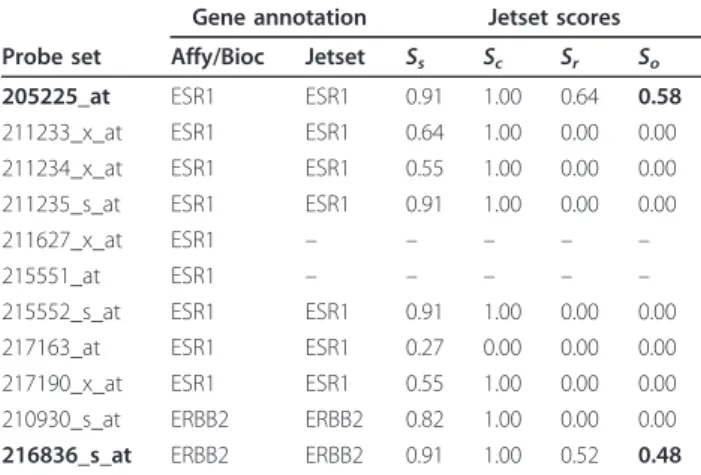 Figure 2 Comparison of gene expression with histological measurements. Publicly-available breast cancer data sets with histological annotation were used to compare probe set accuracy