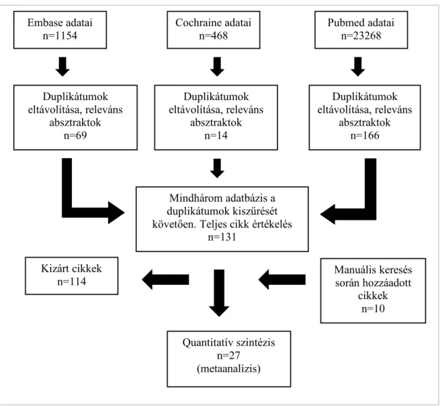 13. Ábra Az analízis PRISMA diagramja (Doi 10.1371/journal.pone.0169618.g001 Embase adatai n=1154 n Duplikátumok eltávolítása, releváns absztraktok n=69 Kizárt cikkek n=114 n  Manuális keresés során hozzáadott cikkek n=10 Mindhárom adatbázis a duplikátumok