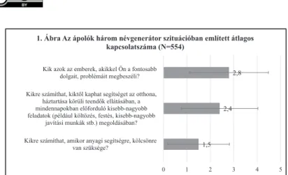 1. Ábra Az ápolók három névgenerátor szituációban említett átlagos  kapcsolatszáma (N=554)