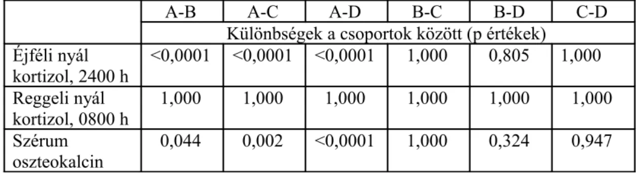 11. táblázat:  A négy különböző  betegcsoport laboratóriumi paraméterei  közötti  különbségek statisztikai értékelése 