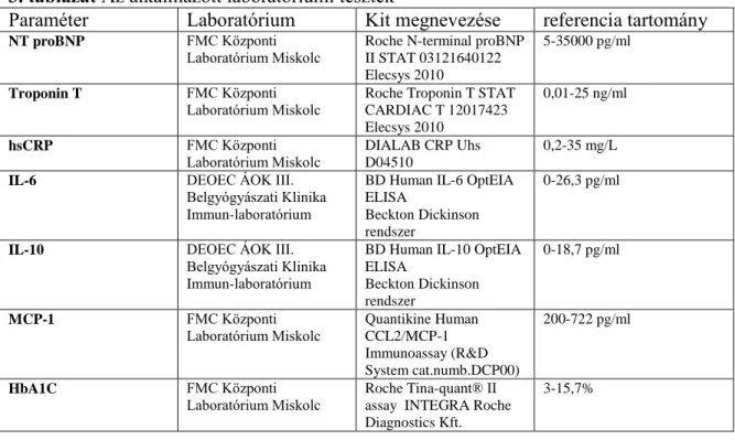 3. táblázat Az alkalmazott laboratóriumi tesztek 