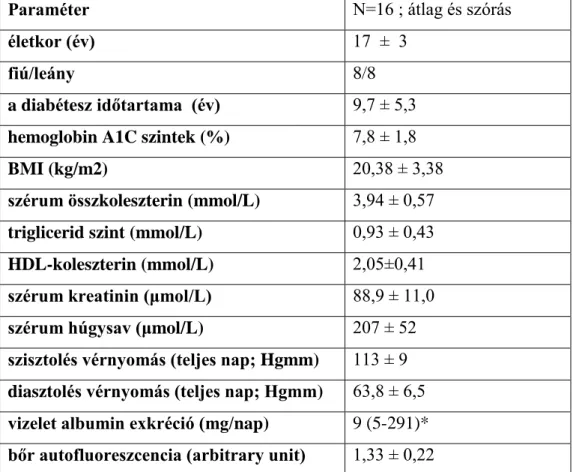 6. táblázat Az adoleszcens T1DM betegek (n= 16) klinikai adatai 