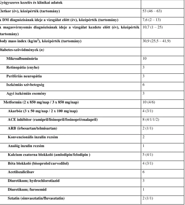 8. táblázat  A 3 hónapos doxazozin kezelés (4mg/nap esti kiegészítés) bevezetése előtti  klinikai jellemzők és gyógyszeres kezelés (n=10 T2DM férfibeteg) 