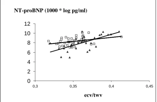 4. ábra Az NTpro-BNP szintek összefüggése  a volumen többletet jellemző ecv/twv  diabéteszes (▲ ) és nem diabéteszes (□)  beteg-populációkban;  (ecv/twv: 