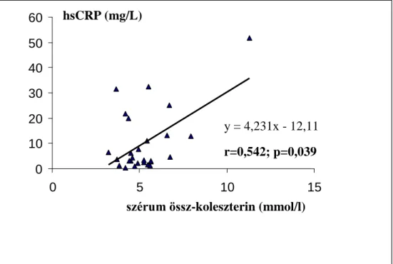 6. ábra A diabéteszes csoportban (n=28) szignifikáns összefüggést kaptunk a hsCRP és  az összkoleszterin között