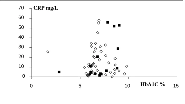 8. ábra A CRP szintje a HbA1C függvényében fluvasztatint szedő (■) (n=15) és nem  szedő (◊) (n=50) hemodializált diabéteszes betegekben  