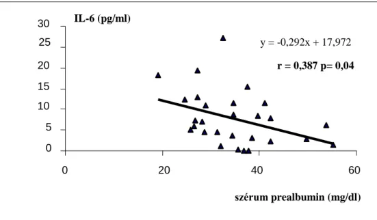 11. ábra Az IL-6 és szérum prealbumin szintek összefüggése diabéteszes (▲ )   HD betegekben (n=28)          y = -0,292x + 17,972  r = 0,387 p= 0,04 0 5 10 15 20 25 30 0 20 40  60  szérum prealbumin (mg/dl) IL-6 (pg/ml) y = 2,3835x - 3,8018 r = 0,621 p= 0,0