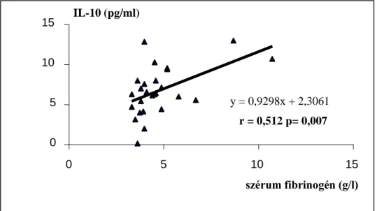 12. ábra Az IL-10 és szérum fibrinogén szintek kapcsolata diabéteszes (▲ )   HD betegekben (n=28) 