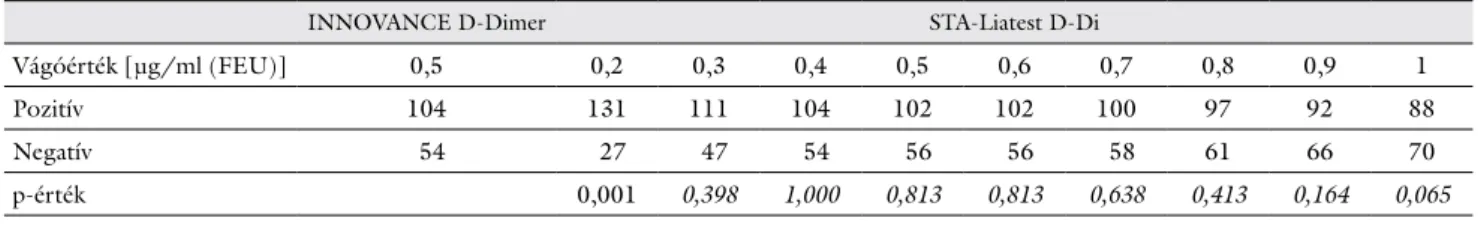 1. ábra Bland–Altman-korreláció az INNOVANCE D-Dimer és a STA-Liatest D-Di teszt között