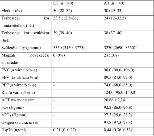 2. táblázat. Klinikai jellemzők és szérum Hsp70 szintek a két vizsgált csoportban. 