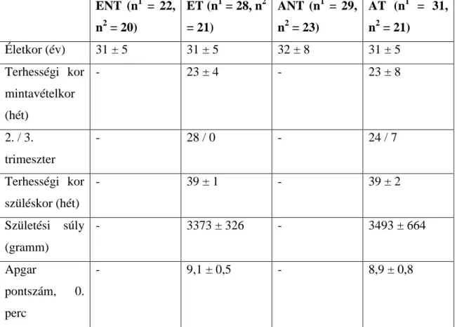 3. táblázat. A vizsgálatban résztvevők klinikai adatai és a plazma szabad VEGF és  sFlt1 koncentrációk a négy csoportban