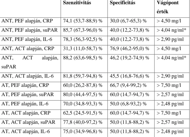 5. táblázat. A vizsgált gyulladásos markerek (suPAR, CRP, IL-6) vágópont értékei  az asztmás, nem terhes és asztmás terhes csoportokban