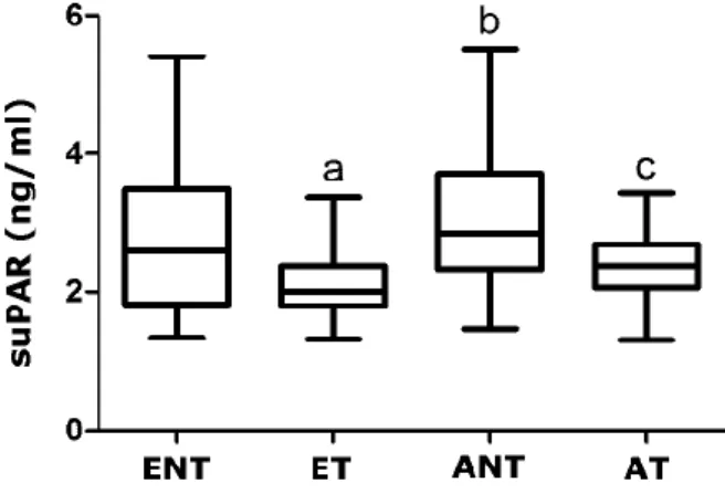 alacsonyabb volt,  mint az  ANT csoportban  (p &lt; 0,001; 4. ábra). Az  ANT  és  ENT  csoportokban  hasonló  értéket  mértünk,  és  az  AT  csoportban  sem  mutattunk  ki  különbséget  az  ET  csoporthoz  képest  (p &gt; 0,05; 4
