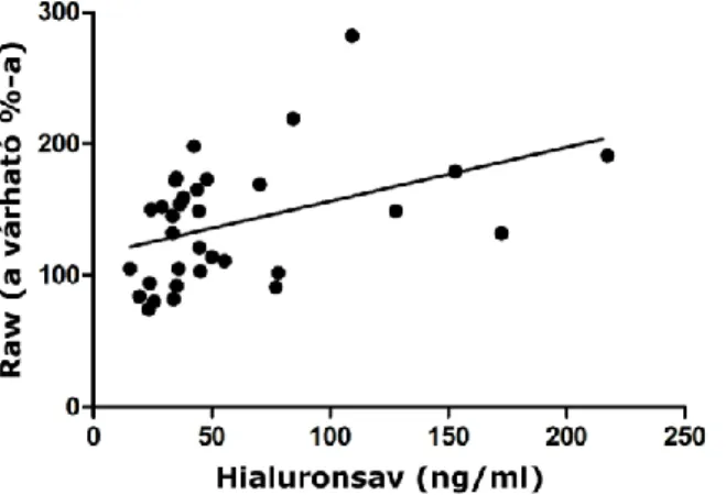 9. ábra. A hilauronsav és az ACT összpontszám  közti inverz  korreláció az ANT csoportban