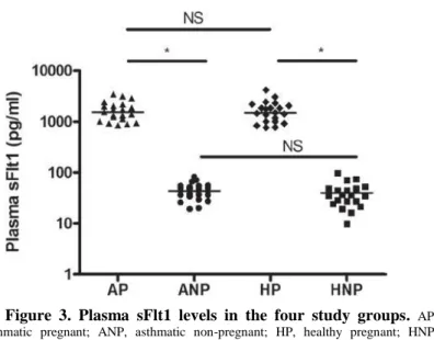 Figure  3.  Plasma  sFlt1  levels  in  the  four  study  groups.  AP,  asthmatic  pregnant;  ANP,  asthmatic  non-pregnant;  HP,  healthy  pregnant;  HNP,  healthy non-pregnant; NS, not significant; * p &lt; 0.05.