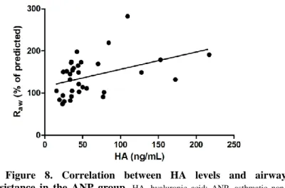 Figure  8.  Correlation  between  HA  levels  and  airway  resistance  in  the  ANP  group