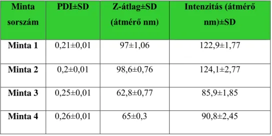 6. táblázat: A dinamikus fényszórásmérés eredménye   PDI: polidiszperzitási index, SD: szórás 