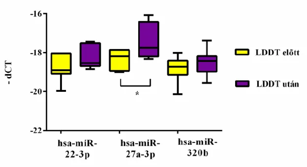 17. ábra: MikroRNS expresszió változás kis dózisú (1mg) dexametazon hatására   Hsa-miR-22-3p,  hsa-miR-27a-3p  és  hsa-miR-320b  expresszió  változása  1  mg  dexametazon  hatására