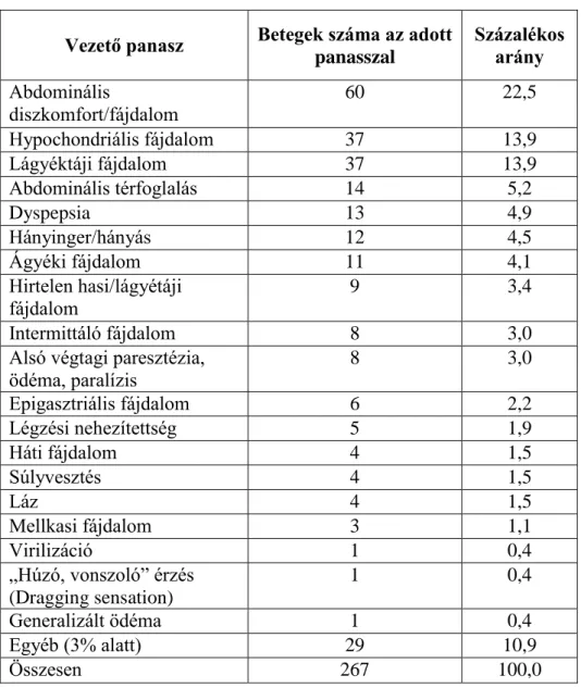 2. táblázat: A myelolipomás betegek vezető panaszai 