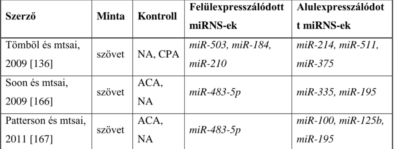 3. táblázat: A mellékvesekéreg-rákban leírt miRNS mintázatbeli eltérések 