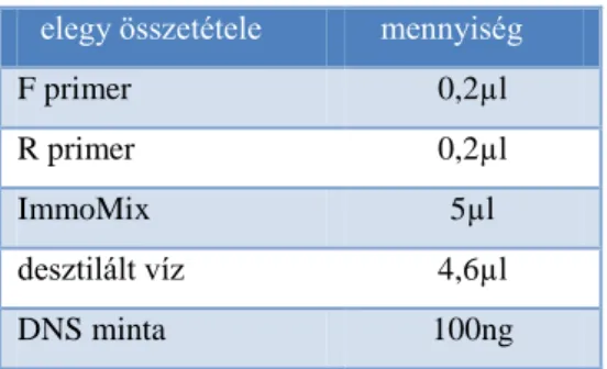 9. táblázat: A polimeráz láncreakciókhoz használt primerek és kondíciók. a.h., annealing hőmérséklet 