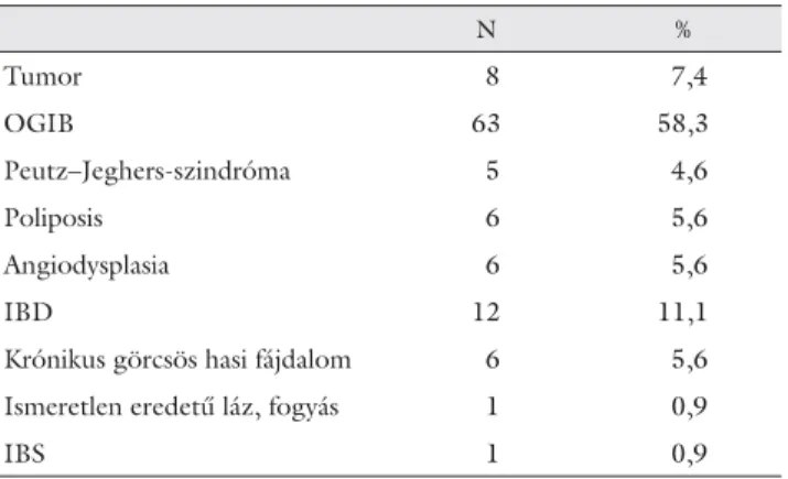 2. táblázat A betegek demográﬁ ai és klinikai adatai a különböző betegcsoportokban (P1, P2, P3), illetve az összes betegre vonatkozóan P1* P2* P3* Összes beteg Betegszám 65 30 13 108 Átlagéletkor (év)   45,88 (15,93)   60,42 (13,36)   70,69 (19,47)   52,53