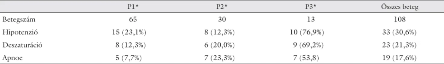 3. táblázat Az észlelt gyakoribb szövődmények száma és százalékos aránya (zárójelben) a különböző betegcsoportokban (P1, P2, P3), illetve az összes betegre  vonatkozóan P1* P2* P3* Összes beteg Betegszám 65 30 13 108 Hipotenzió  15 (23,1%)   8 (12,3%) 10 (