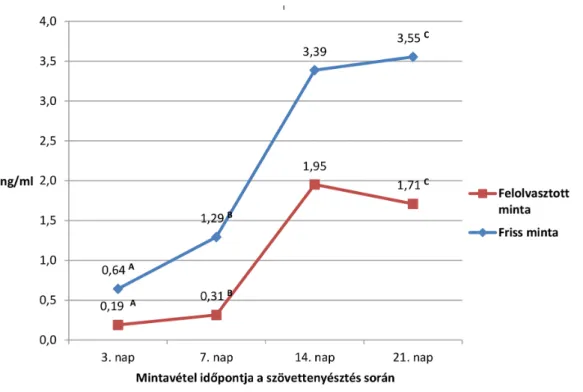 6. ábra Friss és fagyasztott-felolvasztott szövetminták progeszterontermelése 21 napos szövettenyésztés során