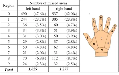 Table 3: The medical students’ survey result (2011-2014) were based on  the missed areas after hand rubbing